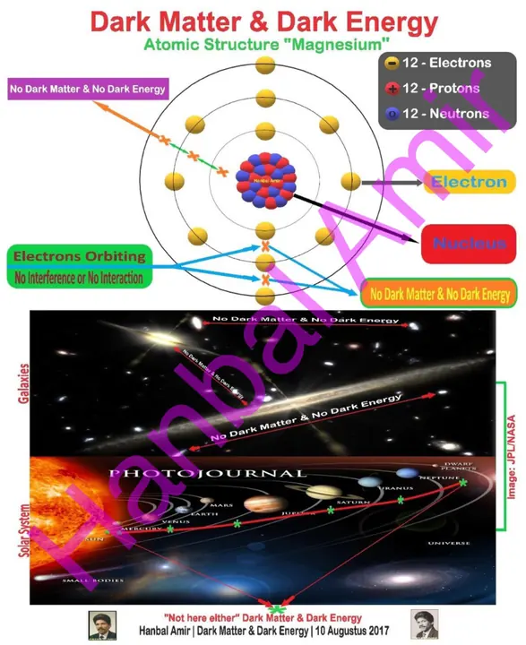 Dark Matter & Dark Energy · Atomic Structure, article by Hanbal Amir, 10 August 2017