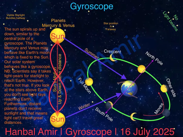 Gyroscope, article by Hanbal Amir, 16 July 2025